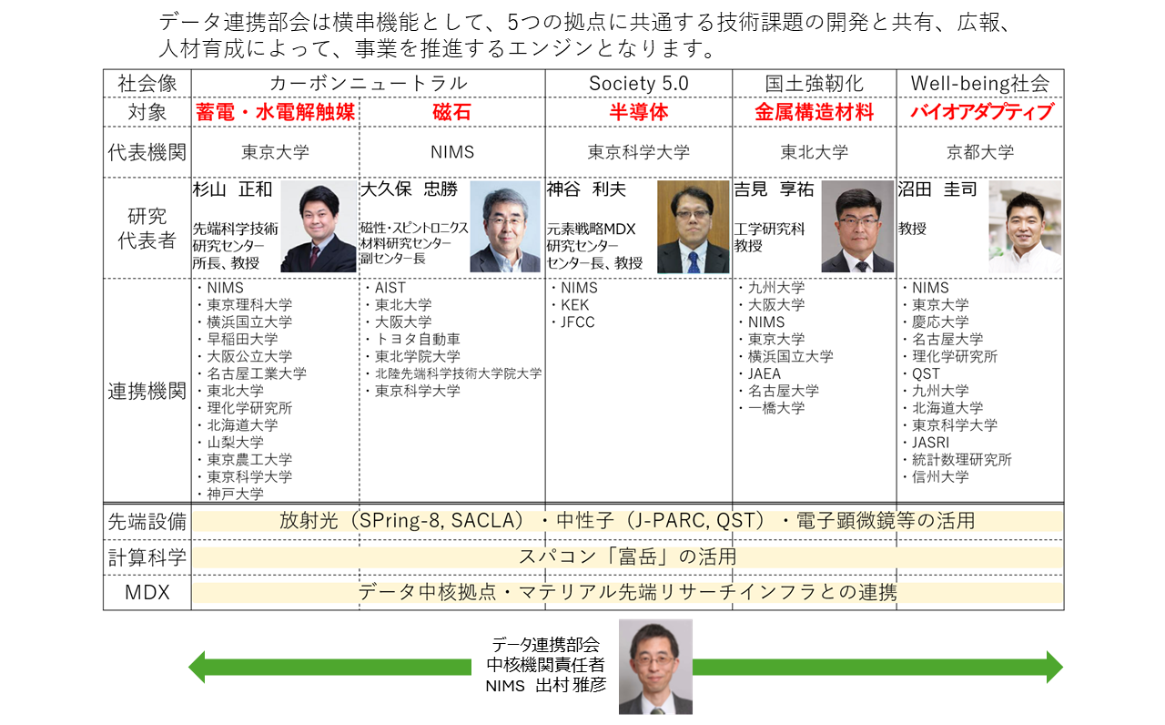 データ連携部会